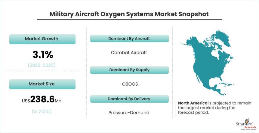 Military-Aircraft-Oxygen-Systems-Market-Dynamics